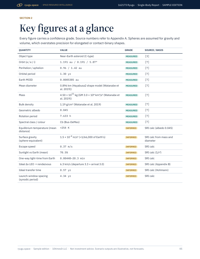 Ryugu Space Resource Intelligence report sample, page 05